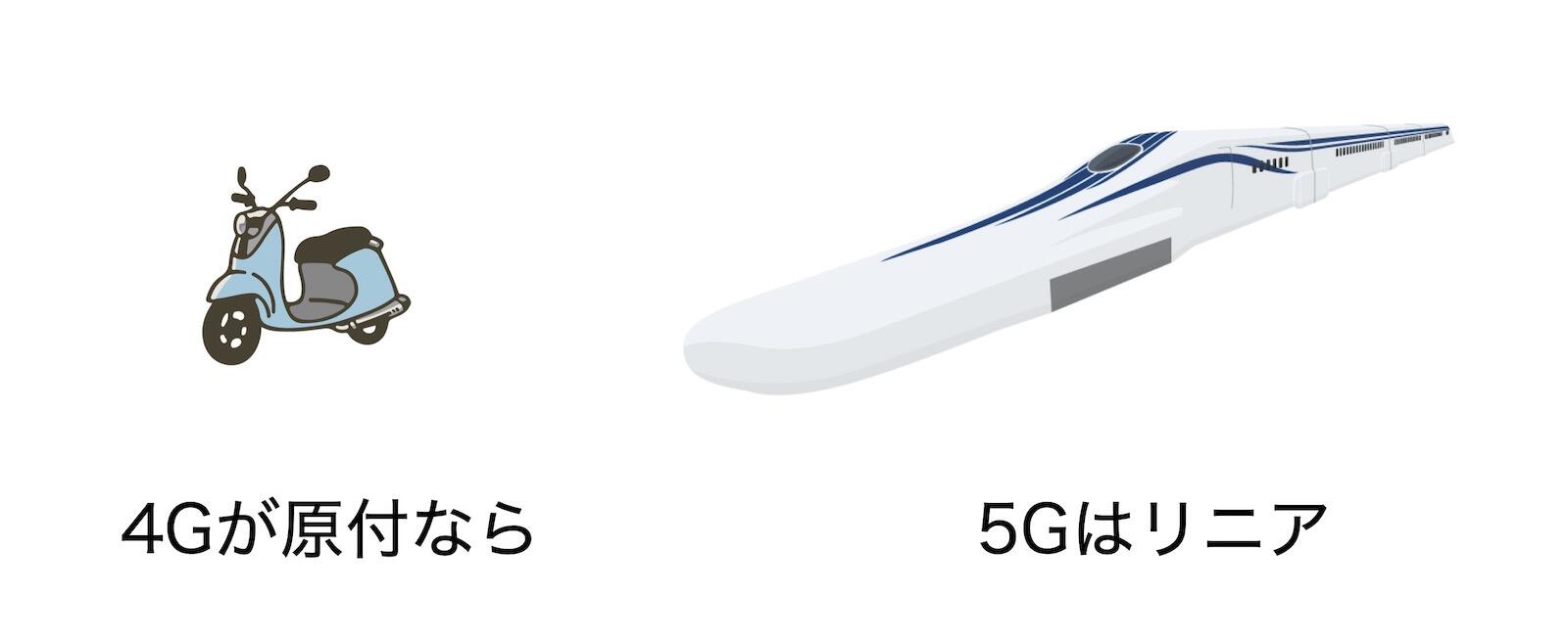 通信速度