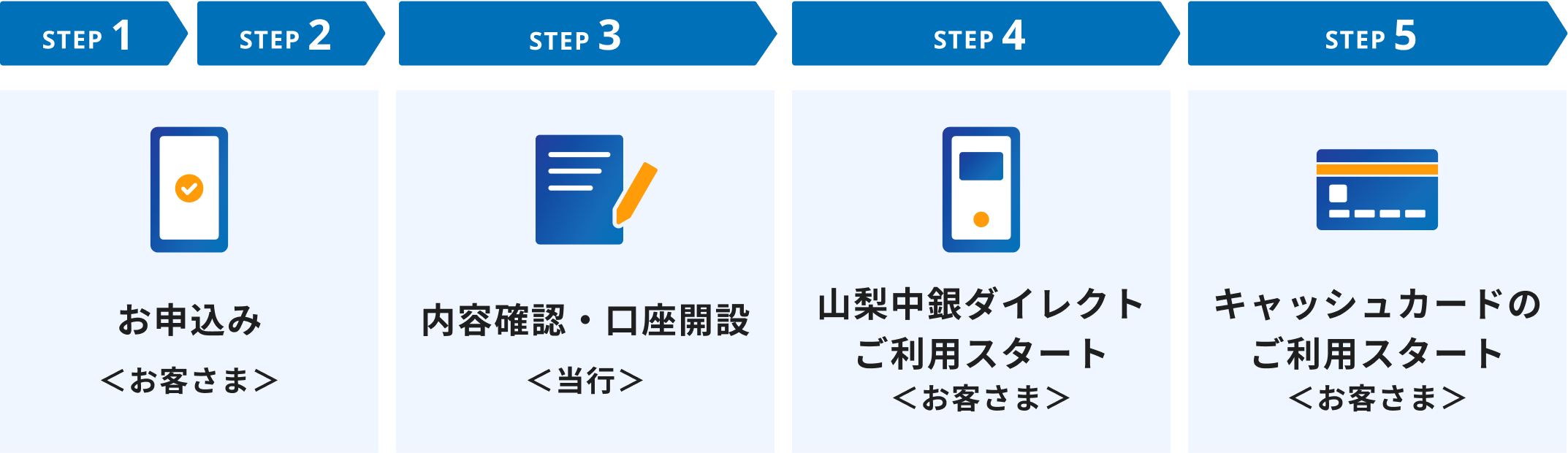 お申込みから約2週間でご利用スタート