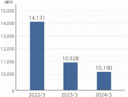 有価証券