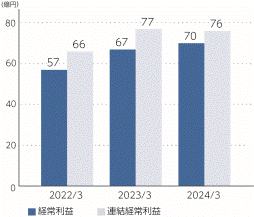 経常利益