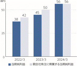 当期純利益