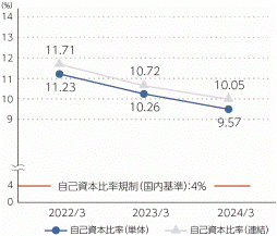 自己資本比率の推移（国内基準）