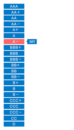 格付け