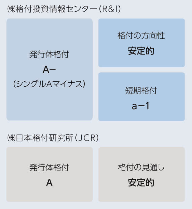 格付け