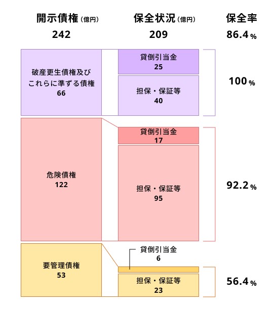 債権額