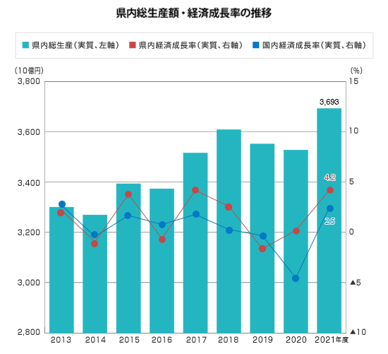 県内総生産額・経済成長率の推移