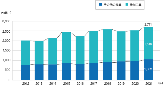 県内製造品出荷額等の推移