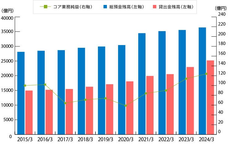 過去10年の業績推移