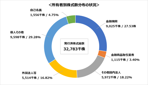 所有者別株式数分布の状況