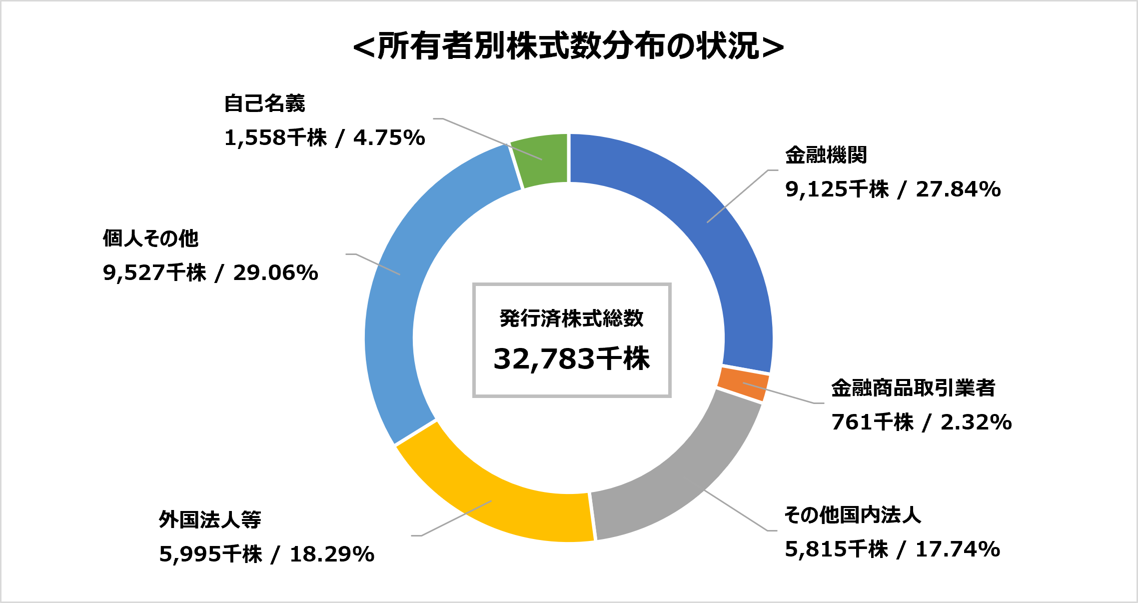 所有者別株式数分布の状況