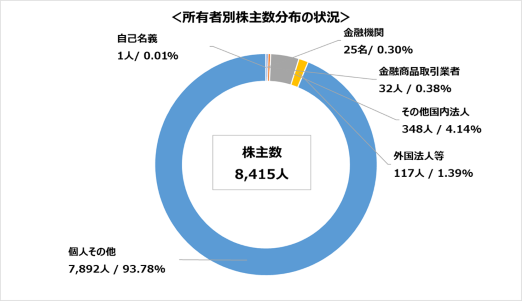 所有者別株主数分布の状況