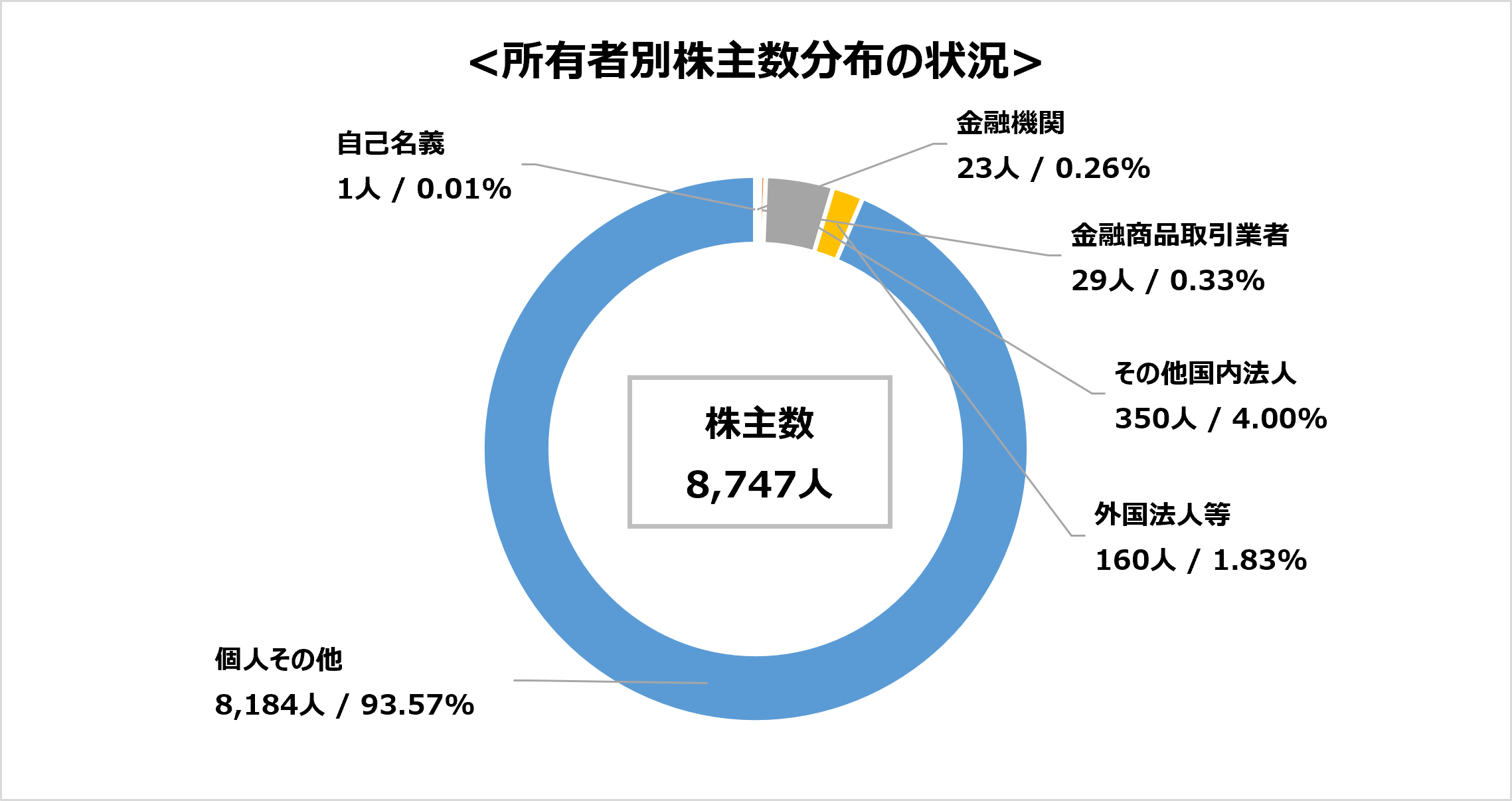 所有者別株主数分布の状況