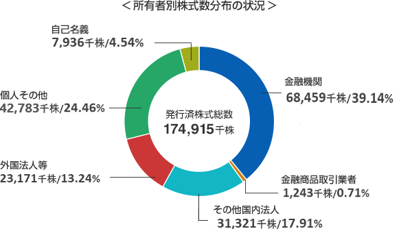 29.03所有者別株式分布の状況