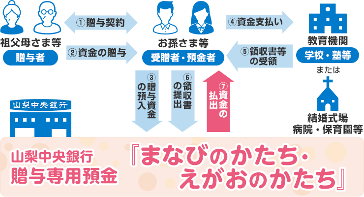 山梨中央銀行 贈与専用預金『まなびのかたち・えがおのかたち』