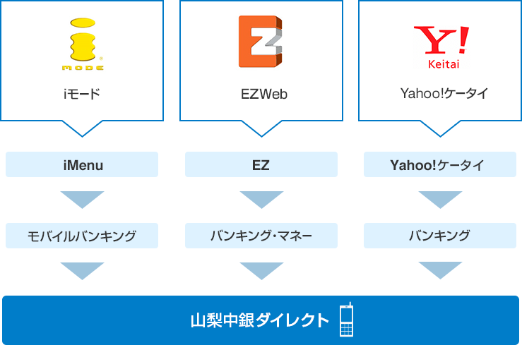 iモード>iMenu>モバイルバンキング>山梨中銀ダイレクト|EZWeb>EZ>バンキング・マネー>山梨中銀ダイレクト|Yahoo!ケータイ>Yahoo!ケータイ>バンキング>山梨中銀ダイレクト
