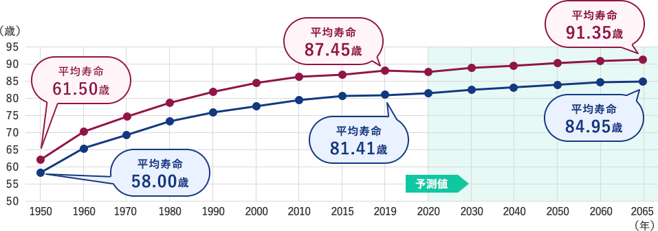 平均寿命の推移