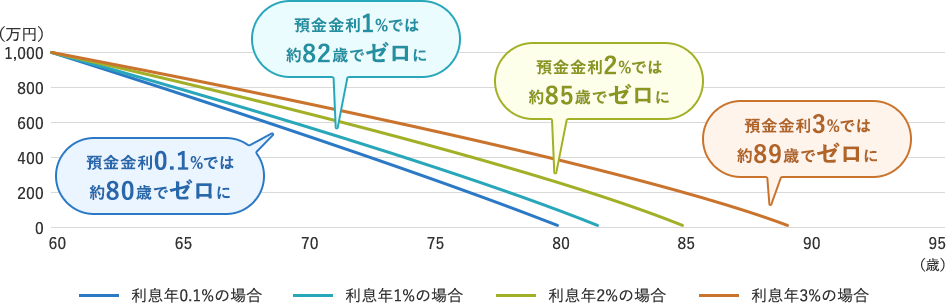 平均寿命の推移