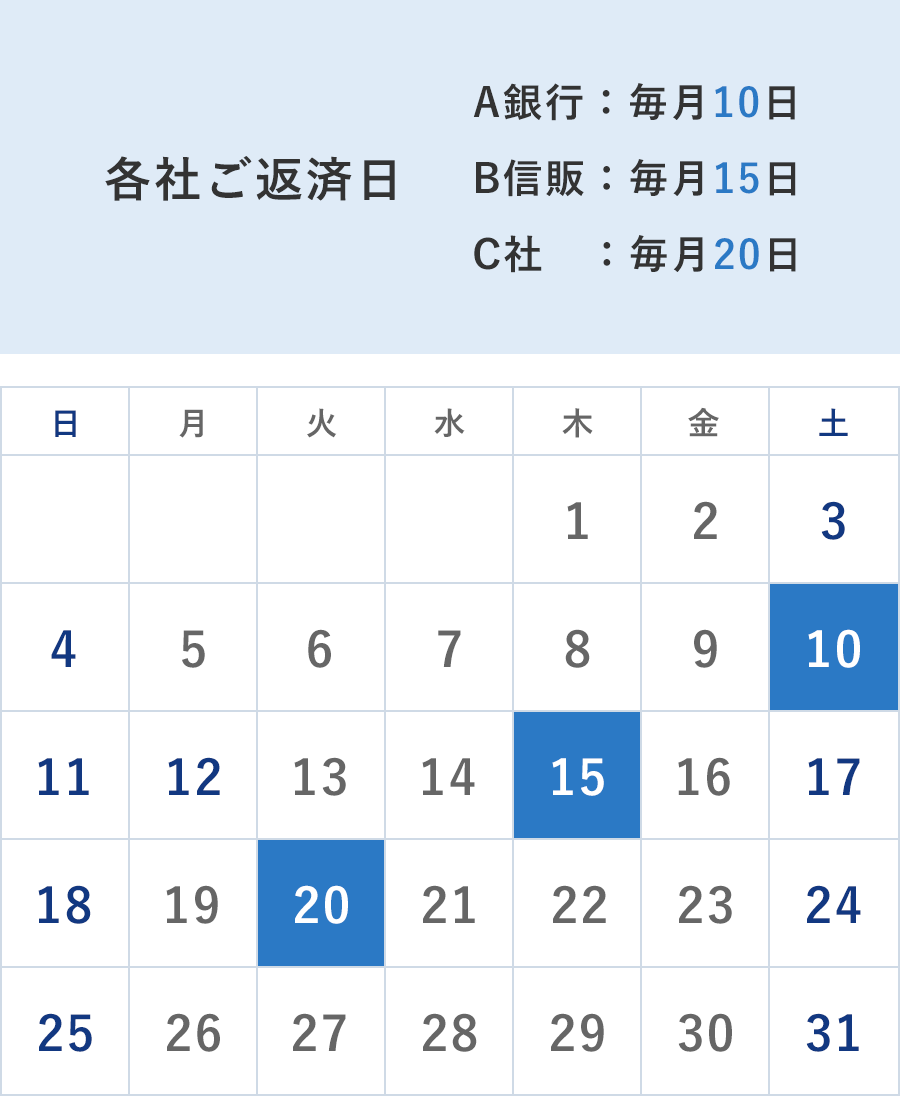 毎月の返済回数が1回に