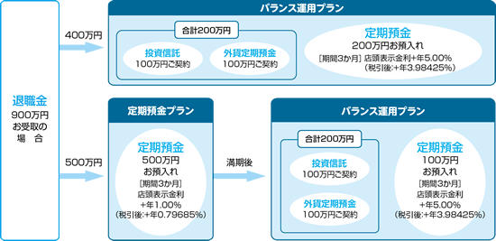 退職金専用プランの一例