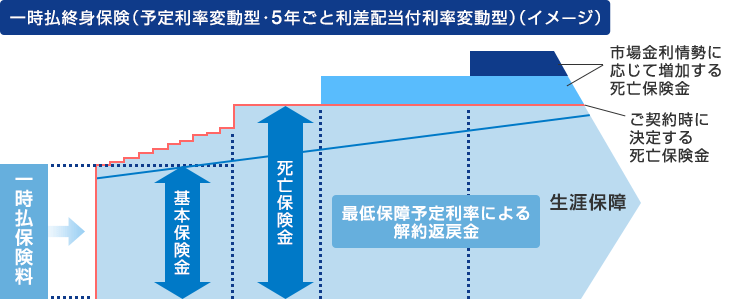 メット ライフ 生命 積立 利率 変動 型 終身 保険