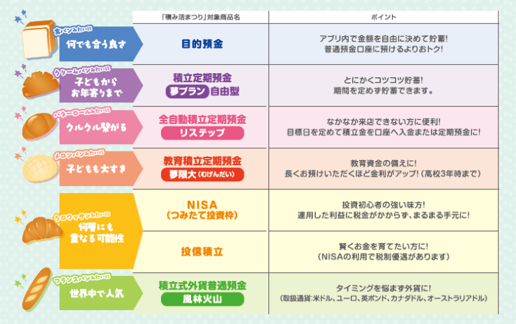 積立性商品をパンに例えてご紹介