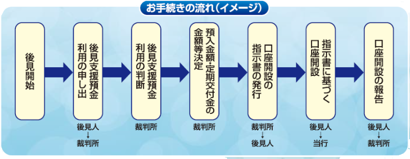 後見支援預金開設のお手続きの流れ