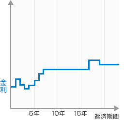 グラフ：変動金利型