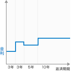 グラフ：固定金利型（期間3年・5年・10年）