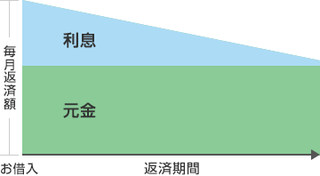 グラフ：元金均等ご返済