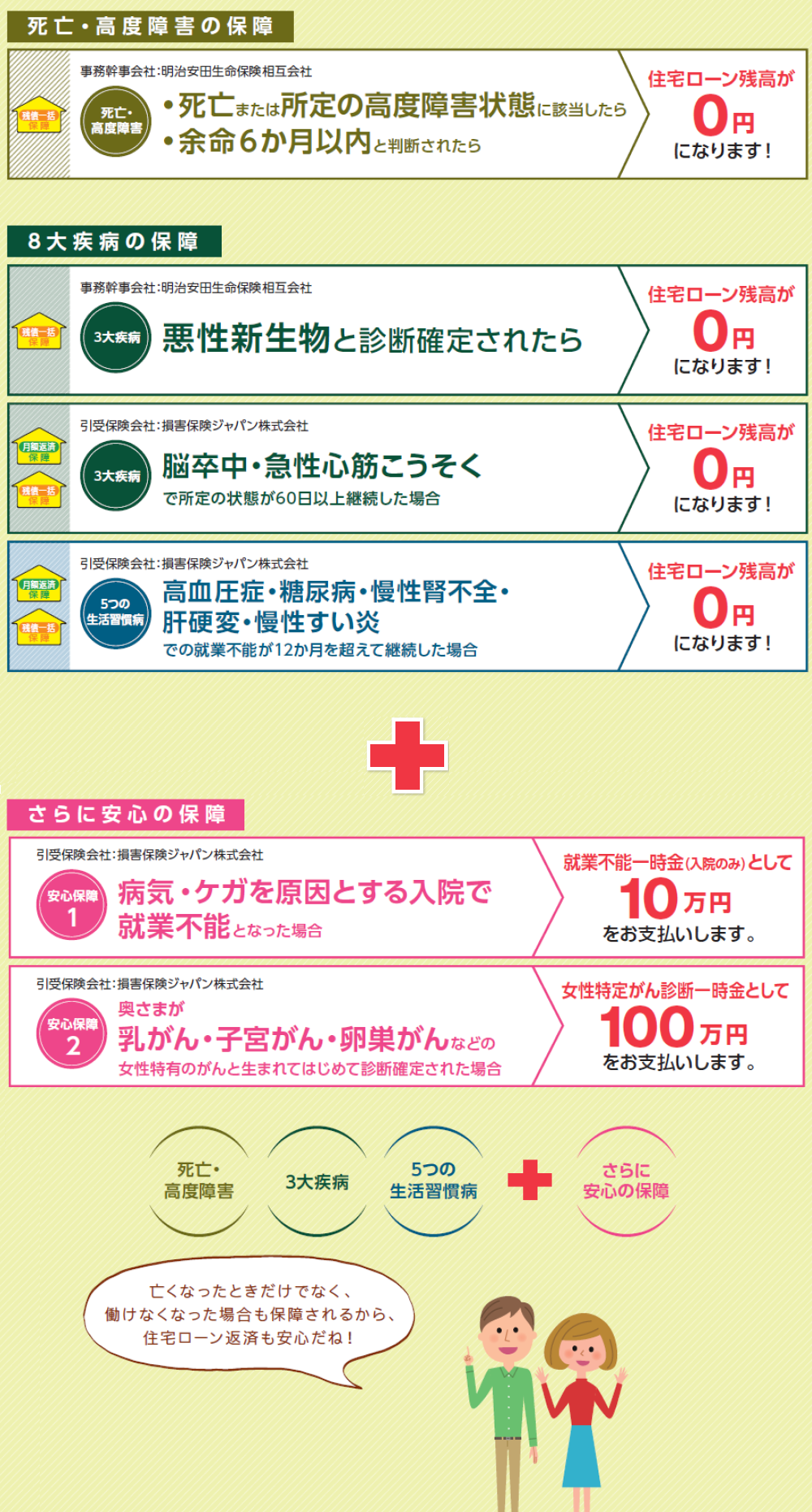 地銀協ダブルサポート団体信用生命保険の説明