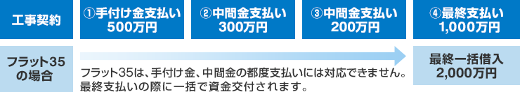 （例）住宅新築資金2,000万円をお借り入れの場合
