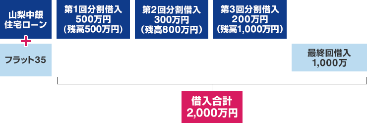 山梨中央銀行なら、他の住宅ローンと組み合わせることで、手付け金、中間金の支払いに対応できます。