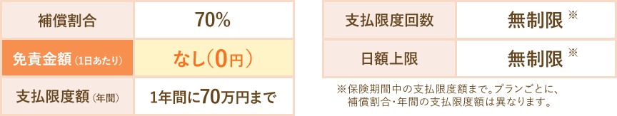 補償割合 70% 免責金額（1日あたり） なし（0円） 支払限度額（年間） 1年間に70万円まで 支払限度回数 無制限 日額上限 無制限