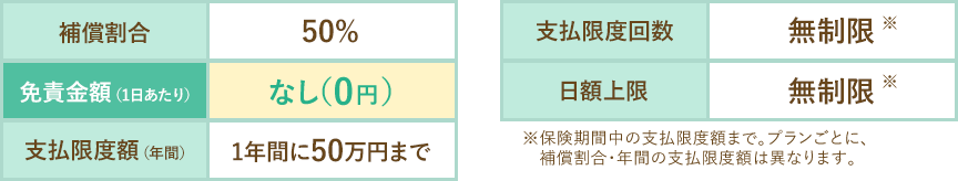補償割合 50% 免責金額（1日あたり） なし（0円） 支払限度額（年間） 1年間に50万円まで 支払限度回数 無制限 日額上限 無制限
