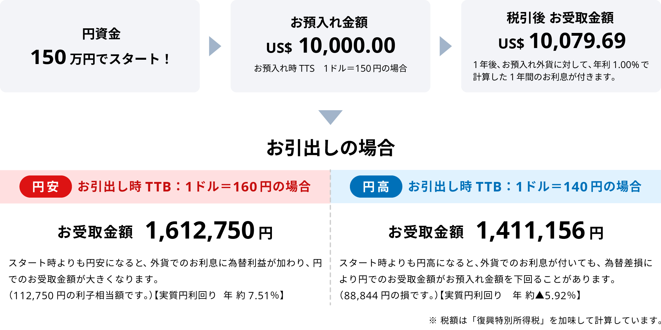 外貨預金の運用例