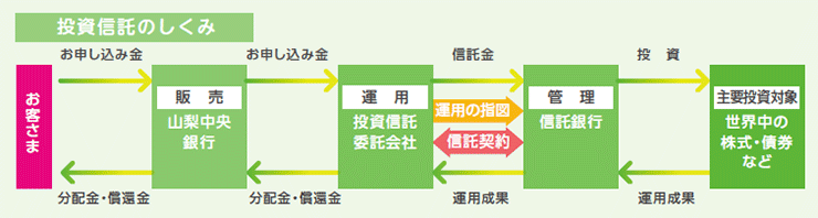 投資信託のしくみ