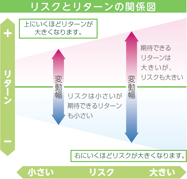 リスクとリターンの関係図