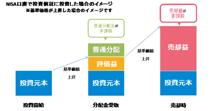 NISAご利用のイメージ