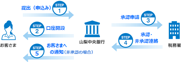 NISA口座の新規開設の手続き