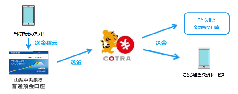ことら送金の流れ