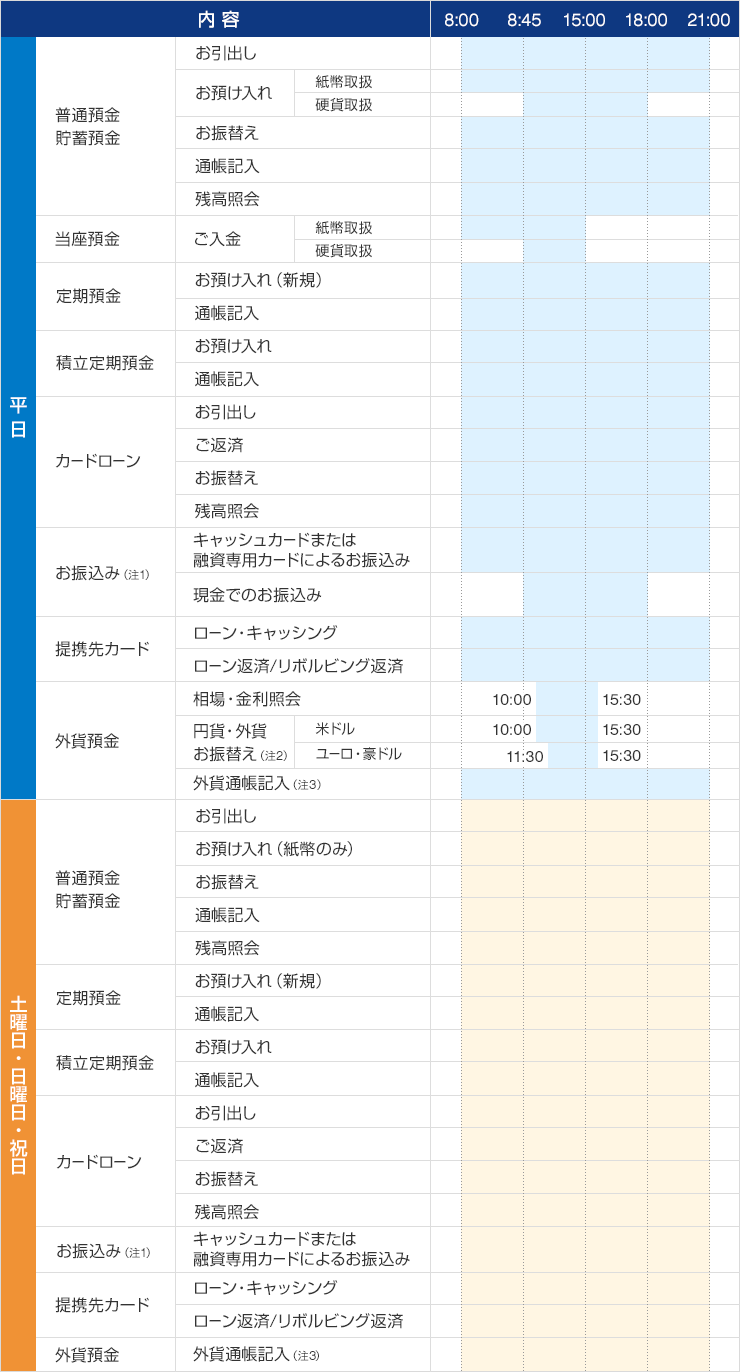 ATM各種機能お取扱時間の表